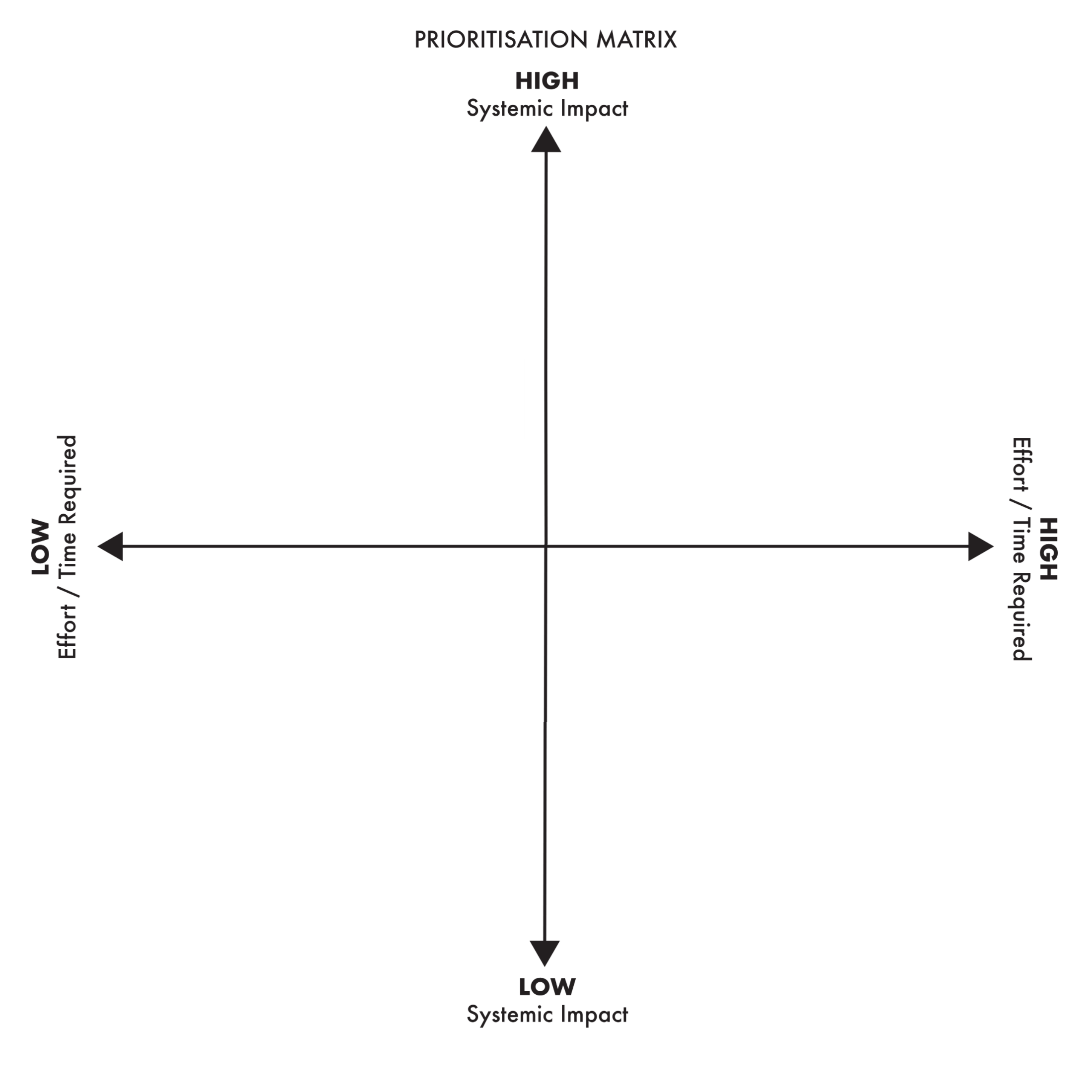 Prioritisation Matrix used during the hackathon. The blank 2x2 matrix is labelled with Systemic Impact (Vertical Axis: Low to High) and Effort/Time Required (Horizontal Axis: Low to High) for plotting feature ideas.