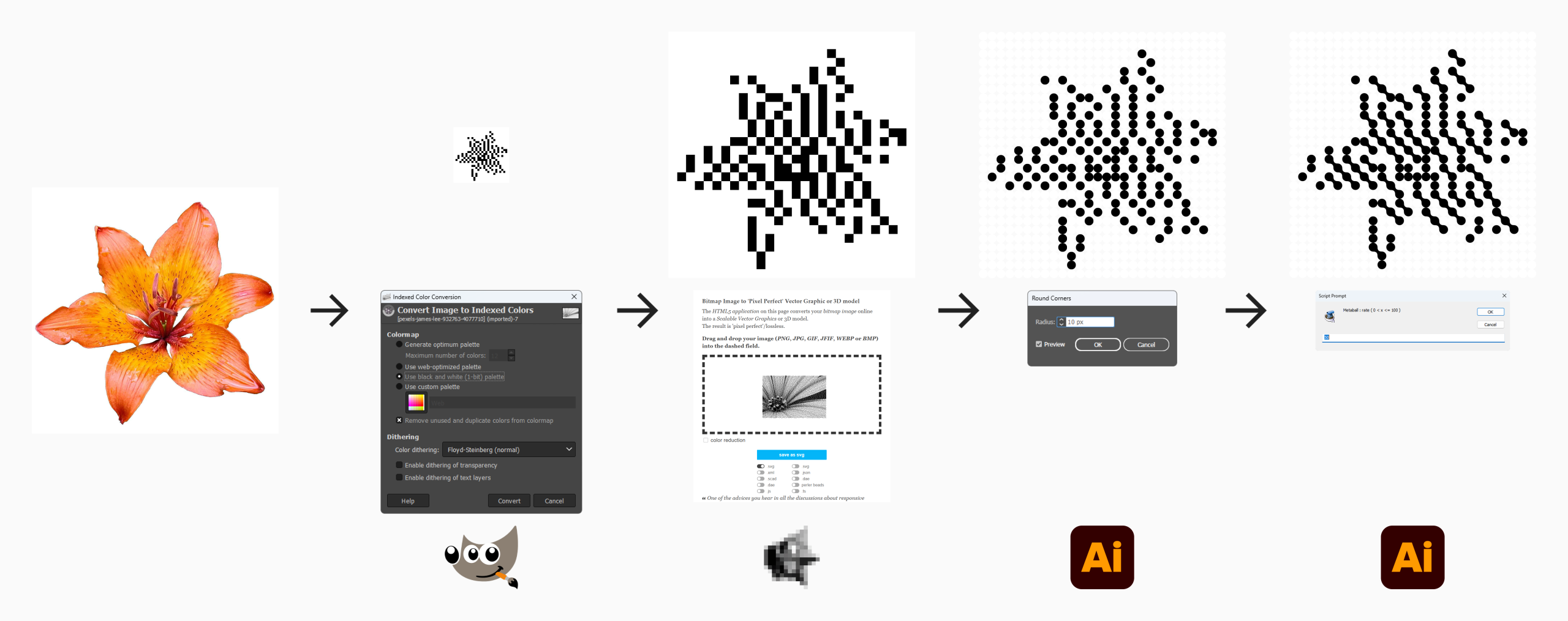 Workflow diagram showing a lily photo transformed through four stages: dithered to black and white in GIMP, vectorised into black squares using drububu's tool, rounded into circles in Illustrator, then joined into a metaball pattern using Hiroyuki Sato's script, with each application's dialog box shown alongside.